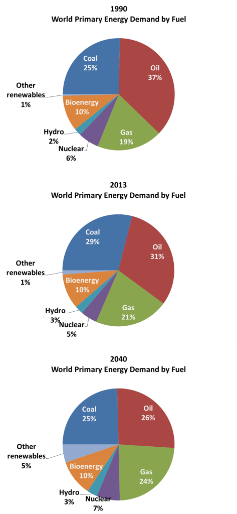 Source: IEA World Energy Outlook 2015