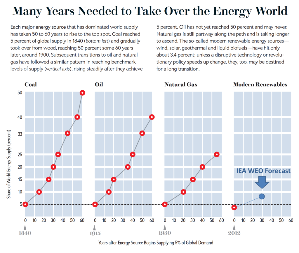 Source: Smil (2012) and IEA